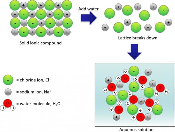 Dissolving salts